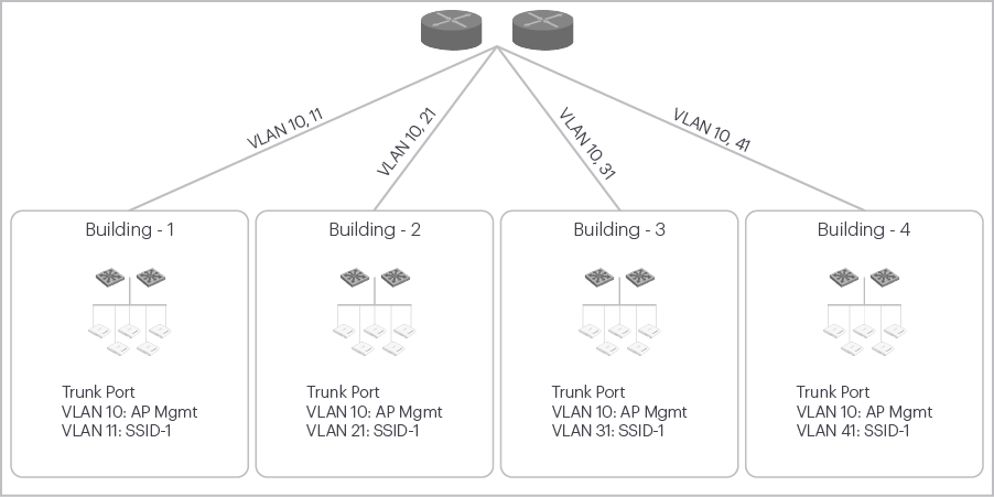 Diagram of VLAN deployment for a wireless network